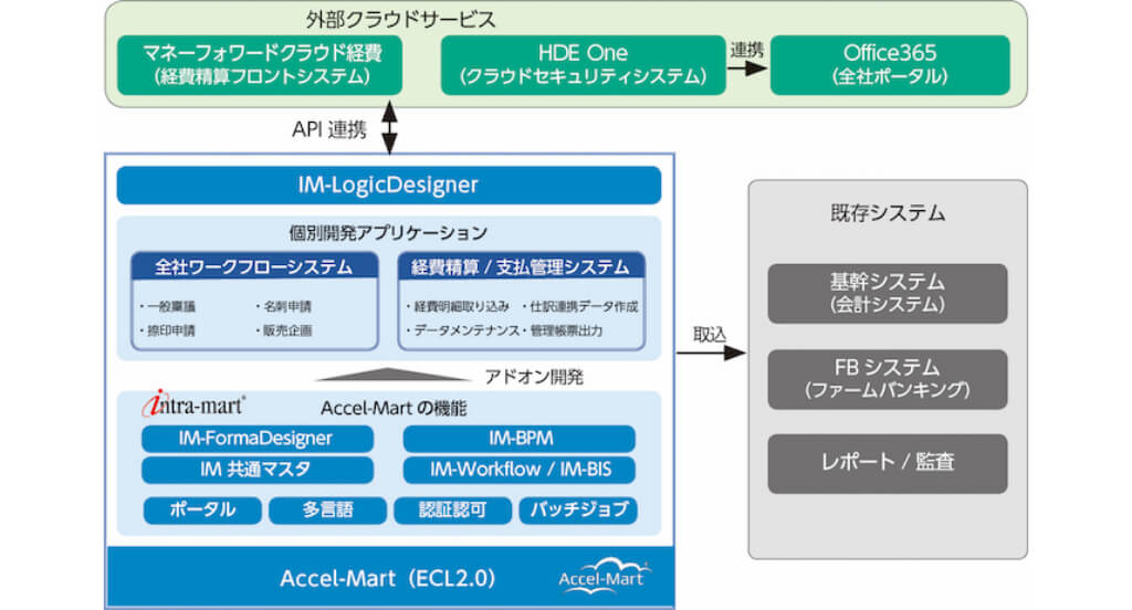 Accel-Martのイメージ図