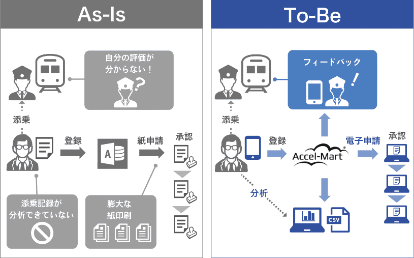 作業負荷を大幅に軽減のイメージ図