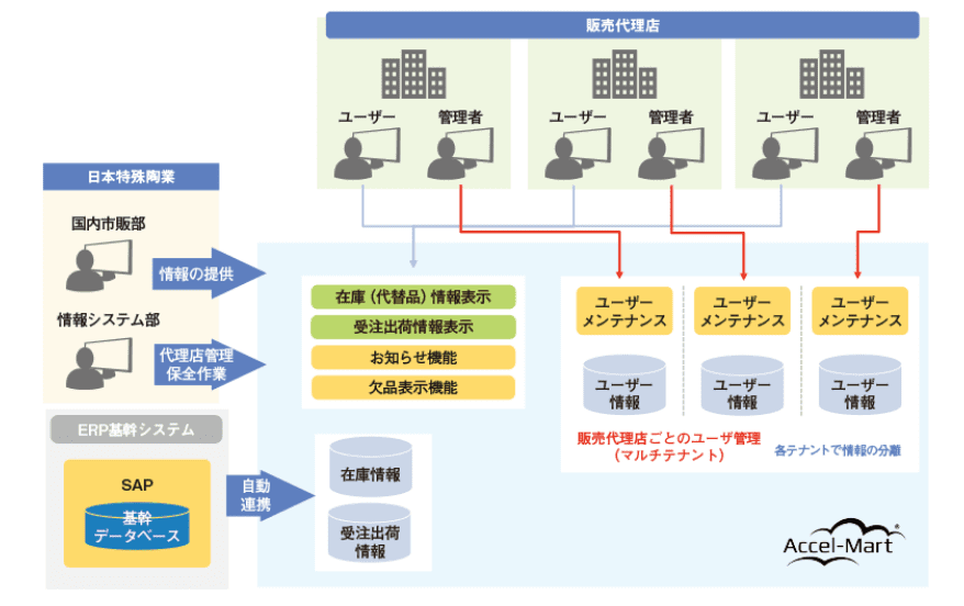 Accel-Martのイメージ図