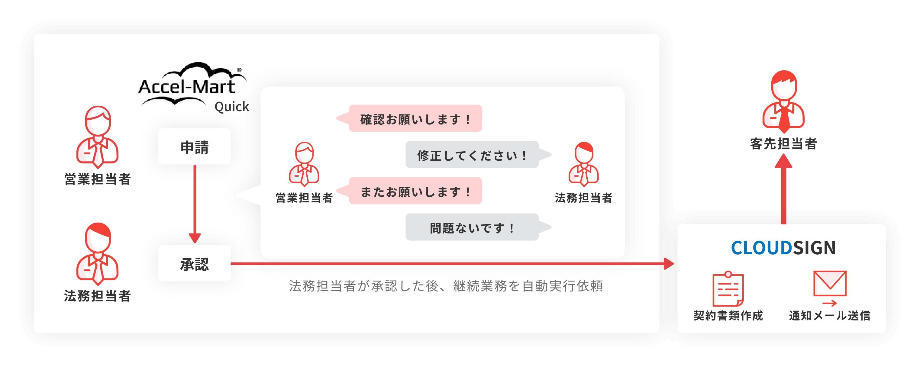 Quickアプリで実現する契約管理業務のやり取り