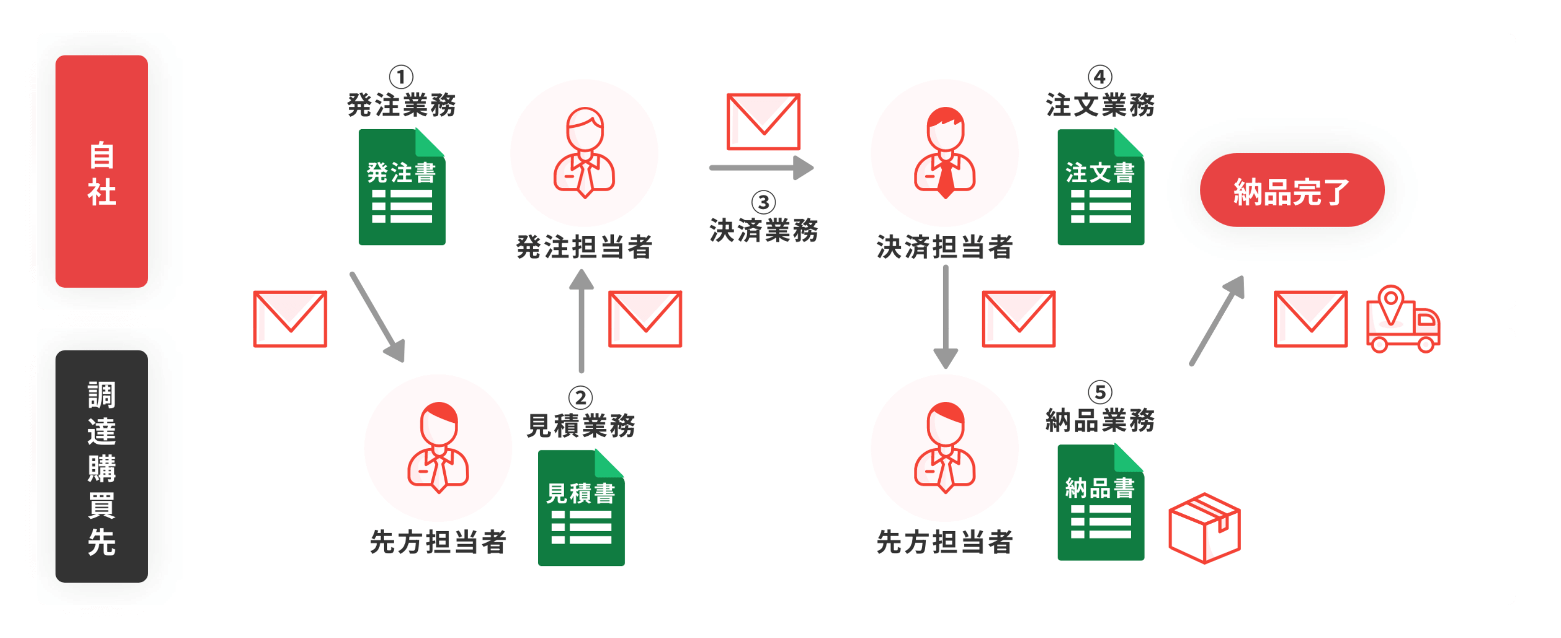 ローコード開発テンプレートやワークフロー機能を活用することで、自社の業務に合わせた柔軟なカスタマイズも可能
